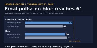 Israel Election: Trump Renews Netanyahu Endorsement as Polls Show Deadlock Bar chart of final Israeli election polls showing neither Netanyahu's bloc nor Eisenkot's bloc reaching 61 Knesset seats