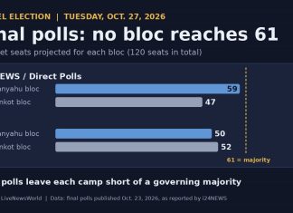Israel Election: Trump Renews Netanyahu Endorsement as Polls Show Deadlock Bar chart of final Israeli election polls showing neither Netanyahu's bloc nor Eisenkot's bloc reaching 61 Knesset seats