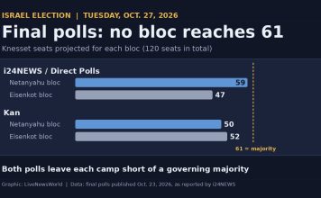 Israel Election: Trump Renews Netanyahu Endorsement as Polls Show Deadlock Bar chart of final Israeli election polls showing neither Netanyahu's bloc nor Eisenkot's bloc reaching 61 Knesset seats