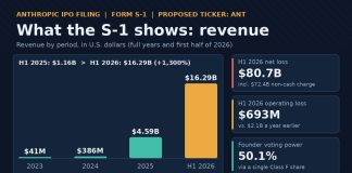 Anthropic Files for Nasdaq IPO: What Its S-1 Reveals About Revenue, Losses Bar chart of Anthropic revenue from 2023 to the first half of 2026, with loss figures from its S-1
