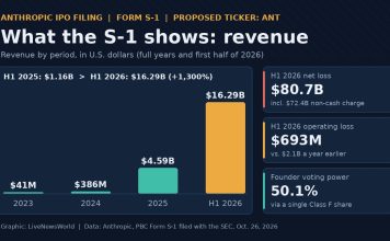 Anthropic Files for Nasdaq IPO: What Its S-1 Reveals About Revenue, Losses Bar chart of Anthropic revenue from 2023 to the first half of 2026, with loss figures from its S-1
