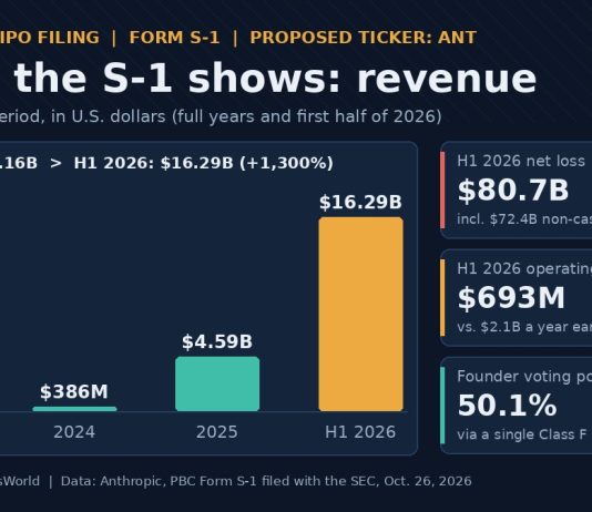 Anthropic Files for Nasdaq IPO: What Its S-1 Reveals About Revenue, Losses Bar chart of Anthropic revenue from 2023 to the first half of 2026, with loss figures from its S-1