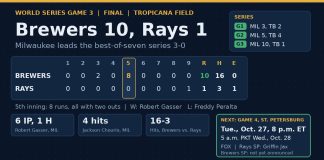 Brewers Rout Rays 10-1 in World Series Game 3, One Win From First Title Scoreboard graphic of World Series Game 3 showing Brewers 10, Rays 1, with an eight-run fifth inning