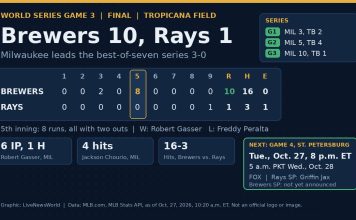 Brewers Rout Rays 10-1 in World Series Game 3, One Win From First Title Scoreboard graphic of World Series Game 3 showing Brewers 10, Rays 1, with an eight-run fifth inning