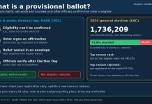 What Is a Provisional Ballot? How It Works and When It Counts Graphic explaining a provisional ballot, showing the four-step verification process and 2024 counting figures from the EAC