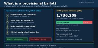 What Is a Provisional Ballot? How It Works and When It Counts Graphic explaining a provisional ballot, showing the four-step verification process and 2024 counting figures from the EAC