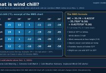 What Is Wind Chill? How the NWS Wind Chill Chart Works Graphic explaining wind chill with an excerpt of the NWS wind chill chart, the formula and current cold alerts.