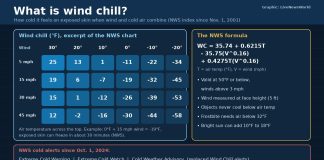 What Is Wind Chill? How the NWS Wind Chill Chart Works Graphic explaining wind chill with an excerpt of the NWS wind chill chart, the formula and current cold alerts.
