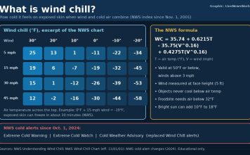 What Is Wind Chill? How the NWS Wind Chill Chart Works Graphic explaining wind chill with an excerpt of the NWS wind chill chart, the formula and current cold alerts.