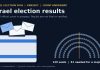 Israel Election Results: Netanyahu Bloc Leads Count but Falls Short of 61 Graphic of a ballot box with envelopes beside a 120-seat Knesset diagram marking the 61-seat majority line
