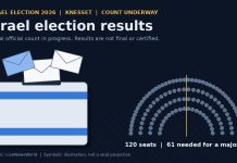 Israel Election Results: Netanyahu Bloc Leads Count but Falls Short of 61 Graphic of a ballot box with envelopes beside a 120-seat Knesset diagram marking the 61-seat majority line