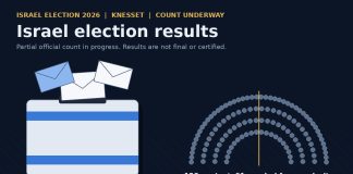 Israel Election Results: Netanyahu Bloc Leads Count but Falls Short of 61 Graphic of a ballot box with envelopes beside a 120-seat Knesset diagram marking the 61-seat majority line