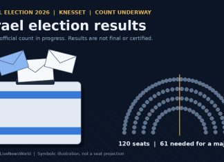 Israel Election Results: Netanyahu Bloc Leads Count but Falls Short of 61 Graphic of a ballot box with envelopes beside a 120-seat Knesset diagram marking the 61-seat majority line