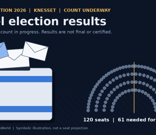 Israel Election Results: Netanyahu Bloc Leads Count but Falls Short of 61 Graphic of a ballot box with envelopes beside a 120-seat Knesset diagram marking the 61-seat majority line
