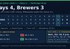 Rays Walk Off Brewers 4-3 in 12 Innings to Force World Series Game 5 Scoreboard graphic of World Series Game 4 showing Rays 4, Brewers 3 after a two-run 12th inning