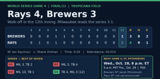 Rays Walk Off Brewers 4-3 in 12 Innings to Force World Series Game 5 Scoreboard graphic of World Series Game 4 showing Rays 4, Brewers 3 after a two-run 12th inning