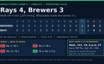 Rays Walk Off Brewers 4-3 in 12 Innings to Force World Series Game 5 Scoreboard graphic of World Series Game 4 showing Rays 4, Brewers 3 after a two-run 12th inning