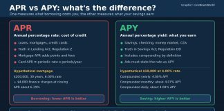APR vs APY: What’s the Difference and Which Rate Matters? Explainer graphic comparing APR for loans and APY for savings, with formulas and examples from federal rules