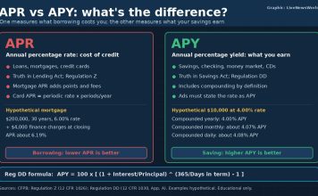 APR vs APY: What’s the Difference and Which Rate Matters? Explainer graphic comparing APR for loans and APY for savings, with formulas and examples from federal rules