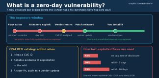 What Is a Zero-Day Vulnerability? How Zero-Day Attacks Work Graphic explaining a zero-day vulnerability, showing the exposure window before and after a patch and CISA exploitation data