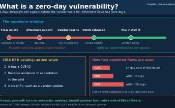 What Is a Zero-Day Vulnerability? How Zero-Day Attacks Work Graphic explaining a zero-day vulnerability, showing the exposure window before and after a patch and CISA exploitation data