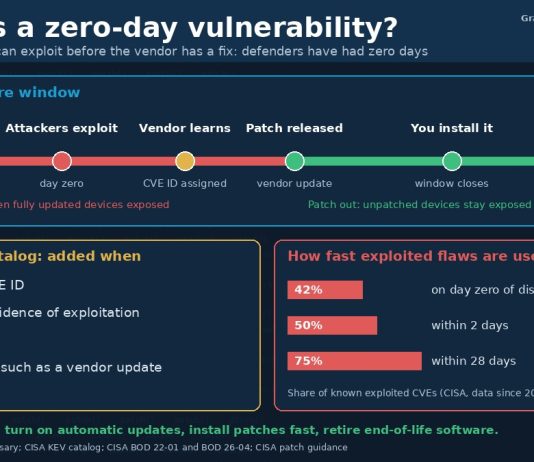 What Is a Zero-Day Vulnerability? How Zero-Day Attacks Work Graphic explaining a zero-day vulnerability, showing the exposure window before and after a patch and CISA exploitation data