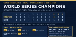 Milwaukee Brewers Win World Series 4-1 as Contreras Takes MVP Honors Scoreboard graphic showing Brewers 4, Rays 1 final in World Series Game 5 with Milwaukee crowned champions