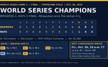 Milwaukee Brewers Win World Series 4-1 as Contreras Takes MVP Honors Scoreboard graphic showing Brewers 4, Rays 1 final in World Series Game 5 with Milwaukee crowned champions