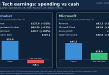 Alphabet Stock Tumbles After Search Miss and Negative Free Cash Flow Chart comparing Alphabet and Microsoft quarterly revenue, cloud growth, capital spending and free cash flow