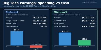 Alphabet Stock Tumbles After Search Miss and Negative Free Cash Flow Chart comparing Alphabet and Microsoft quarterly revenue, cloud growth, capital spending and free cash flow