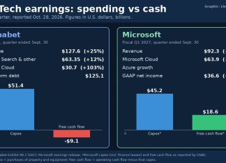 Alphabet Stock Tumbles After Search Miss and Negative Free Cash Flow Chart comparing Alphabet and Microsoft quarterly revenue, cloud growth, capital spending and free cash flow
