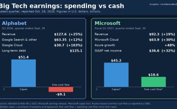 Alphabet Stock Tumbles After Search Miss and Negative Free Cash Flow Chart comparing Alphabet and Microsoft quarterly revenue, cloud growth, capital spending and free cash flow