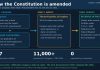 How the Constitution Is Amended: Article V Process Explained Graphic showing how the U.S. Constitution is amended under Article V, from proposal to state ratification and certification.