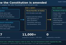 How the Constitution Is Amended: Article V Process Explained Graphic showing how the U.S. Constitution is amended under Article V, from proposal to state ratification and certification.