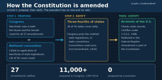 How the Constitution Is Amended: Article V Process Explained Graphic showing how the U.S. Constitution is amended under Article V, from proposal to state ratification and certification.