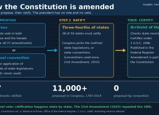 How the Constitution Is Amended: Article V Process Explained Graphic showing how the U.S. Constitution is amended under Article V, from proposal to state ratification and certification.