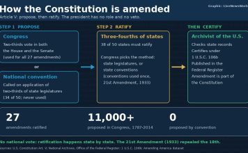 How the Constitution Is Amended: Article V Process Explained Graphic showing how the U.S. Constitution is amended under Article V, from proposal to state ratification and certification.