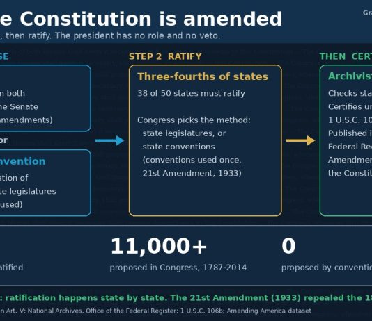 How the Constitution Is Amended: Article V Process Explained Graphic showing how the U.S. Constitution is amended under Article V, from proposal to state ratification and certification.