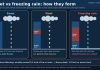 Sleet vs Freezing Rain: What’s the Difference? Graphic comparing how snow, sleet and freezing rain form as precipitation falls through warm and freezing air layers.