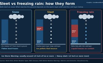 Sleet vs Freezing Rain: What’s the Difference? Graphic comparing how snow, sleet and freezing rain form as precipitation falls through warm and freezing air layers.