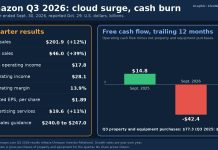Amazon Stock Falls as AI Spending Drives $42.4 Billion Cash Burn Chart of Amazon third-quarter 2026 results showing AWS growth and a $42.4 billion free cash outflow