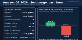 Amazon Stock Falls as AI Spending Drives $42.4 Billion Cash Burn Chart of Amazon third-quarter 2026 results showing AWS growth and a $42.4 billion free cash outflow