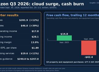 Amazon Stock Falls as AI Spending Drives $42.4 Billion Cash Burn Chart of Amazon third-quarter 2026 results showing AWS growth and a $42.4 billion free cash outflow