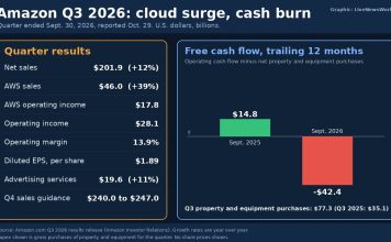Amazon Stock Falls as AI Spending Drives $42.4 Billion Cash Burn Chart of Amazon third-quarter 2026 results showing AWS growth and a $42.4 billion free cash outflow
