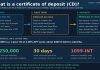 What Is a Certificate of Deposit (CD)? How CDs Work Explainer graphic showing how a certificate of deposit works from deposit to maturity, with FDIC and tax facts