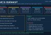 What Is Malware? Common Types and How to Protect Yourself Graphic explaining what malware is, showing five common types, how infections start and CISA steps to protect and recover.