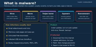 What Is Malware? Common Types and How to Protect Yourself Graphic explaining what malware is, showing five common types, how infections start and CISA steps to protect and recover.