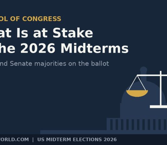 What Is at Stake in the 2026 Midterm Elections? How the Results Could Change Congress Balance scale over a US Capitol outline for what is at stake in the 2026 midterms
