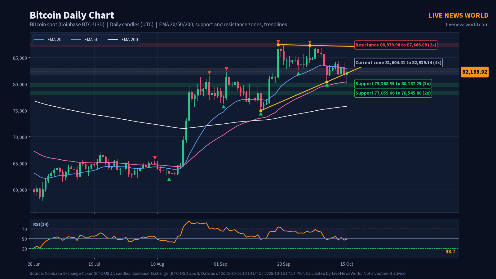 Daily candlestick chart of Bitcoin with EMA 20, 50 and 200, support and resistance zones and trendlines, 16 Oct 2026