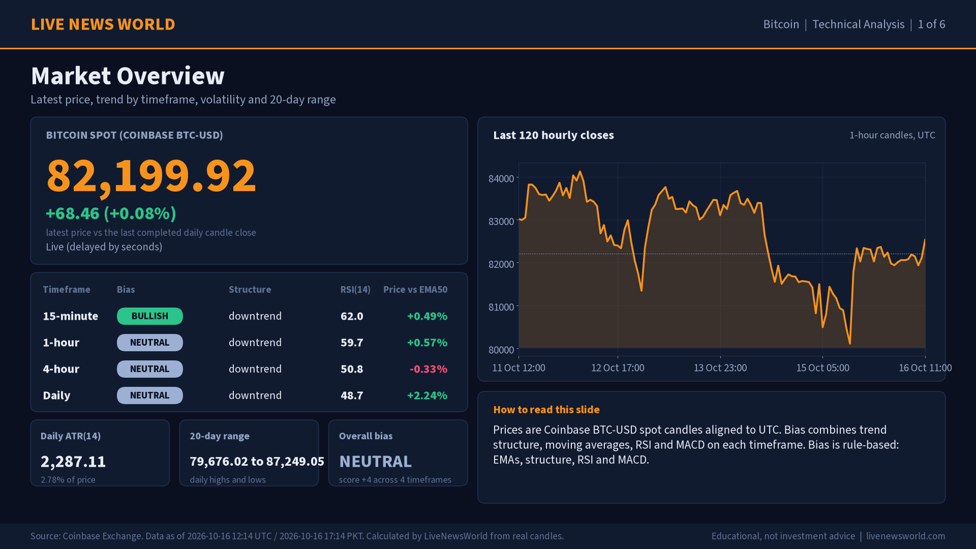 Bitcoin technical analysis slide 1 of 6: market overview, 16 Oct 2026